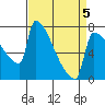 Knapp Landing tide chart for Sunday, April 5, 2026