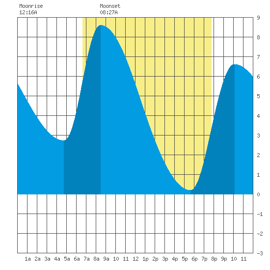 Knapp Landing tide chart for Monday, April 6, 2026