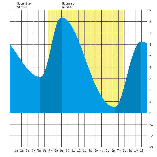 Knapp Landing tide chart for Tuesday, April 7, 2026