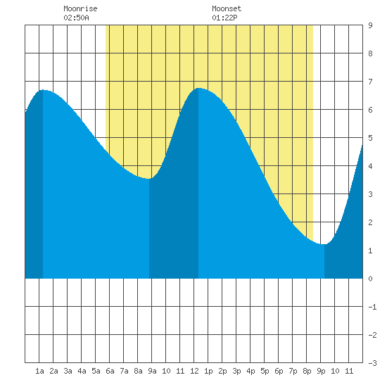 Knapp Landing tide chart for Sunday, May 10, 2026