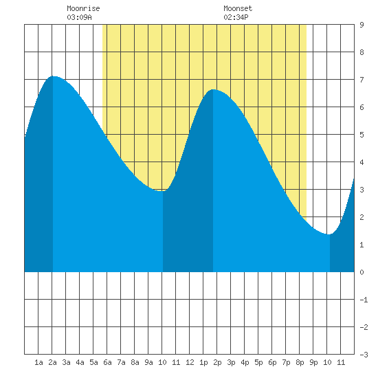 Knapp Landing tide chart for Monday, May 11, 2026