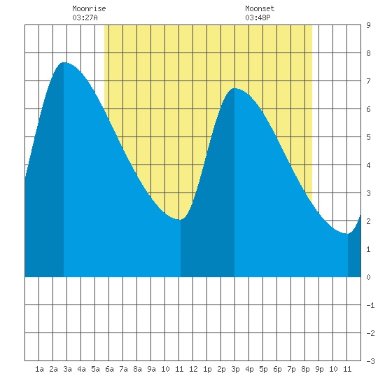 Knapp Landing tide chart for Tuesday, May 12, 2026