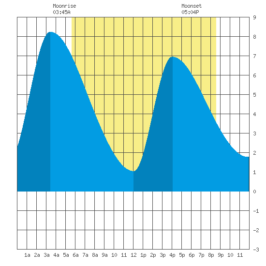 Knapp Landing tide chart for Wednesday, May 13, 2026