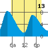 Knapp Landing tide chart for Wednesday, May 13, 2026