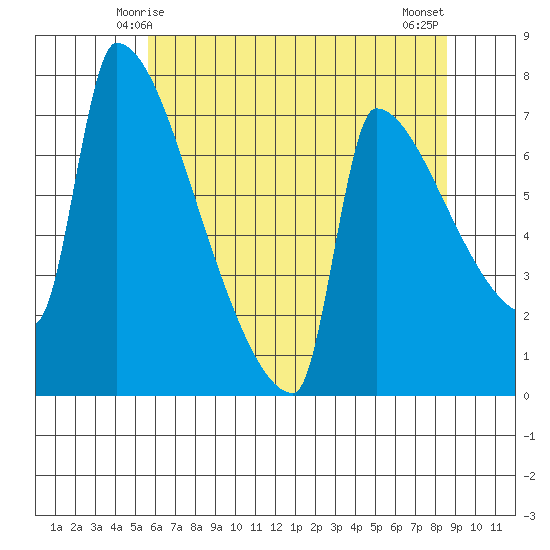 Knapp Landing tide chart for Thursday, May 14, 2026