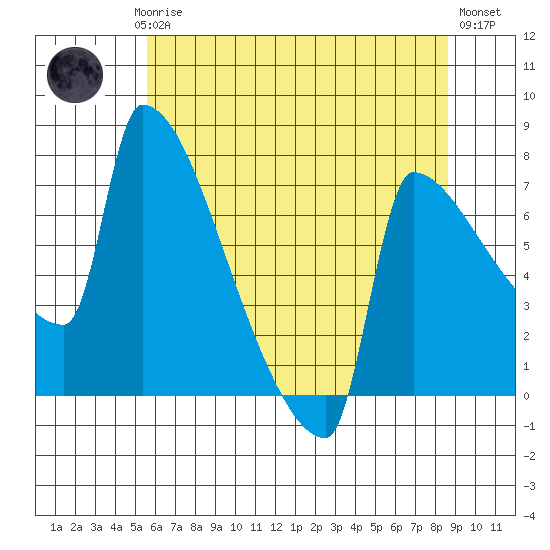 Knapp Landing tide chart for Saturday, May 16, 2026