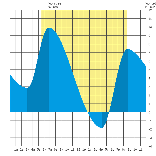 Knapp Landing tide chart for Monday, May 18, 2026