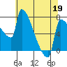 Knapp Landing tide chart for Tuesday, May 19, 2026
