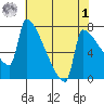 Knapp Landing tide chart for Friday, May 1, 2026