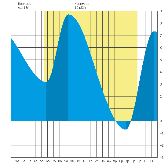 Knapp Landing tide chart for Thursday, May 21, 2026