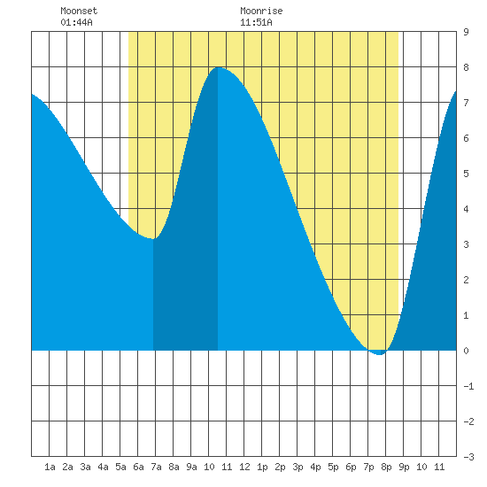 Knapp Landing tide chart for Friday, May 22, 2026
