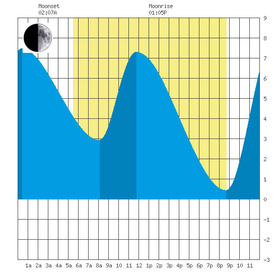 Knapp Landing tide chart for Saturday, May 23, 2026
