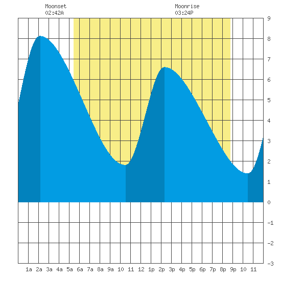Knapp Landing tide chart for Monday, May 25, 2026
