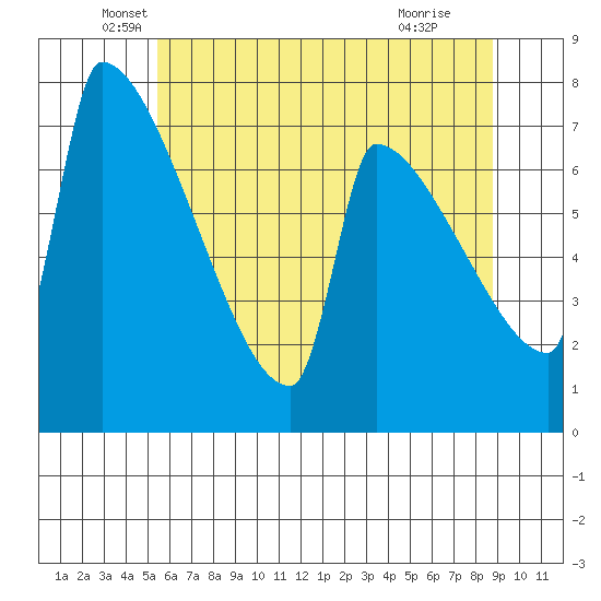Knapp Landing tide chart for Tuesday, May 26, 2026