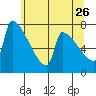 Knapp Landing tide chart for Tuesday, May 26, 2026