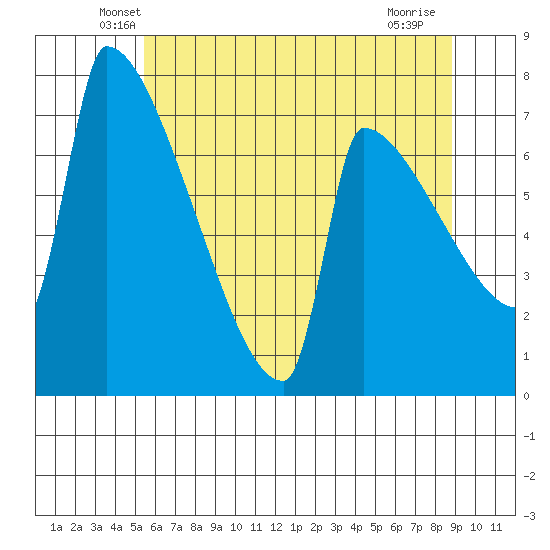 Knapp Landing tide chart for Wednesday, May 27, 2026