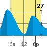 Knapp Landing tide chart for Wednesday, May 27, 2026