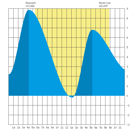 Knapp Landing tide chart for Thursday, May 28, 2026