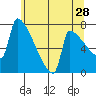 Knapp Landing tide chart for Thursday, May 28, 2026
