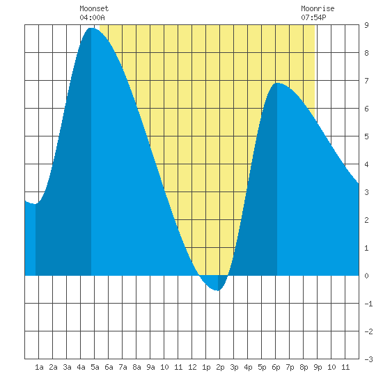 Knapp Landing tide chart for Friday, May 29, 2026