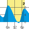 Knapp Landing tide chart for Saturday, May 2, 2026