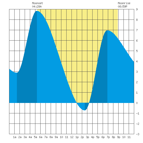 Knapp Landing tide chart for Saturday, May 30, 2026