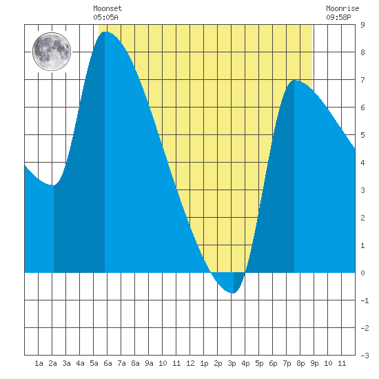 Knapp Landing tide chart for Sunday, May 31, 2026