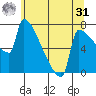 Knapp Landing tide chart for Sunday, May 31, 2026