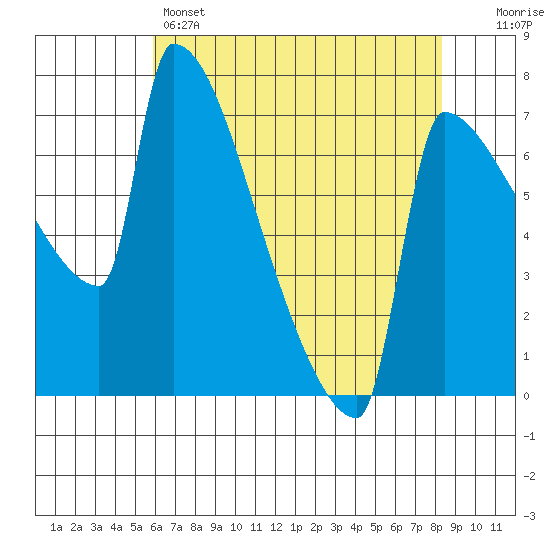 Knapp Landing tide chart for Sunday, May 3, 2026