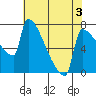 Knapp Landing tide chart for Sunday, May 3, 2026