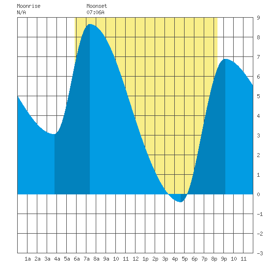 Knapp Landing tide chart for Monday, May 4, 2026
