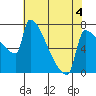 Knapp Landing tide chart for Monday, May 4, 2026