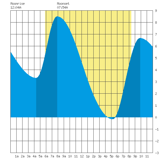 Knapp Landing tide chart for Tuesday, May 5, 2026