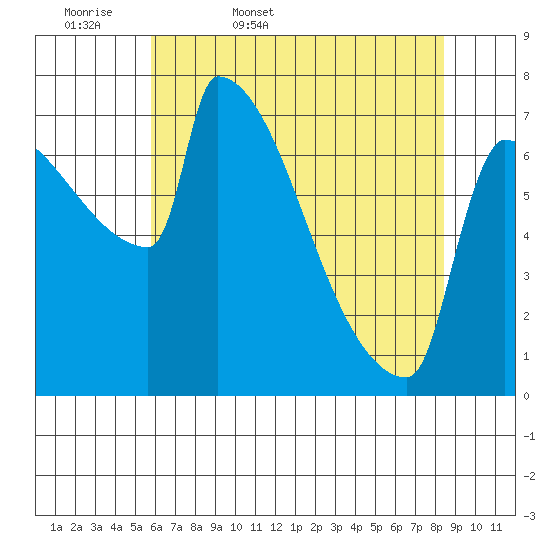 Knapp Landing tide chart for Thursday, May 7, 2026