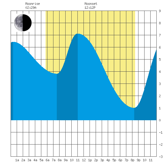 Knapp Landing tide chart for Saturday, May 9, 2026