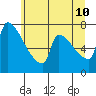 Knapp Landing tide chart for Wednesday, June 10, 2026