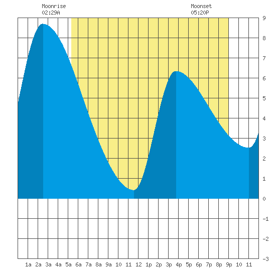 Knapp Landing tide chart for Thursday, June 11, 2026
