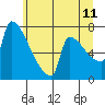 Knapp Landing tide chart for Thursday, June 11, 2026