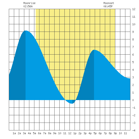 Knapp Landing tide chart for Friday, June 12, 2026