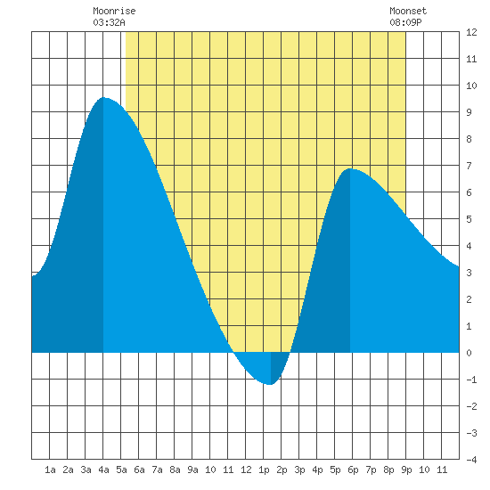 Knapp Landing tide chart for Saturday, June 13, 2026