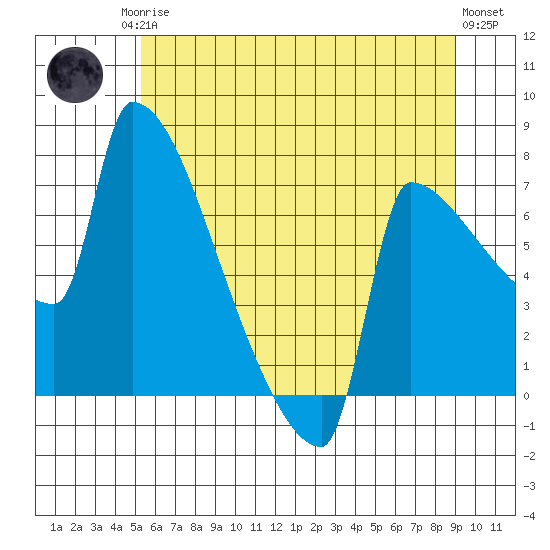Knapp Landing tide chart for Sunday, June 14, 2026