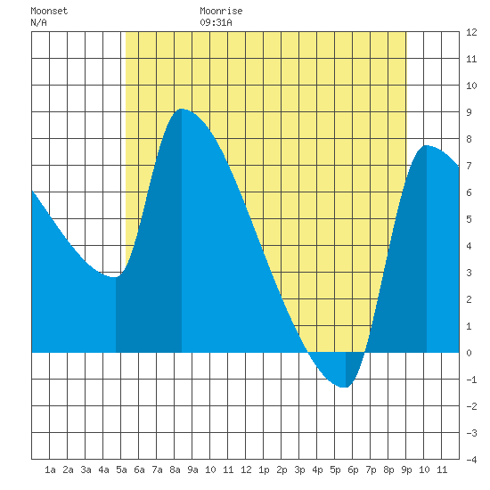 Knapp Landing tide chart for Thursday, June 18, 2026