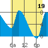 Knapp Landing tide chart for Friday, June 19, 2026