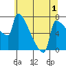 Knapp Landing tide chart for Monday, June 1, 2026