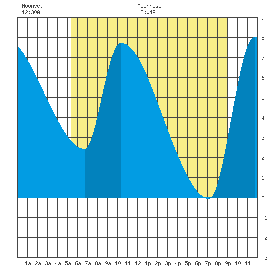 Knapp Landing tide chart for Saturday, June 20, 2026
