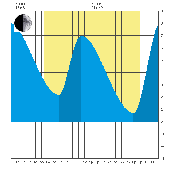 Knapp Landing tide chart for Sunday, June 21, 2026