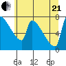 Knapp Landing tide chart for Sunday, June 21, 2026
