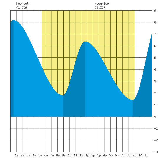 Knapp Landing tide chart for Monday, June 22, 2026
