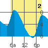 Knapp Landing tide chart for Tuesday, June 2, 2026