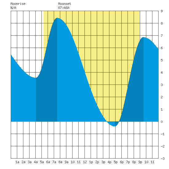 Knapp Landing tide chart for Wednesday, June 3, 2026